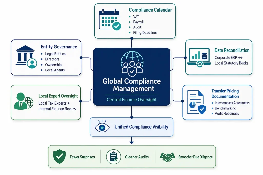 Diagram of a global compliance management framework: entity governance, compliance calendar, data reconciliation, transfer pricing documentation, and local expert oversight.