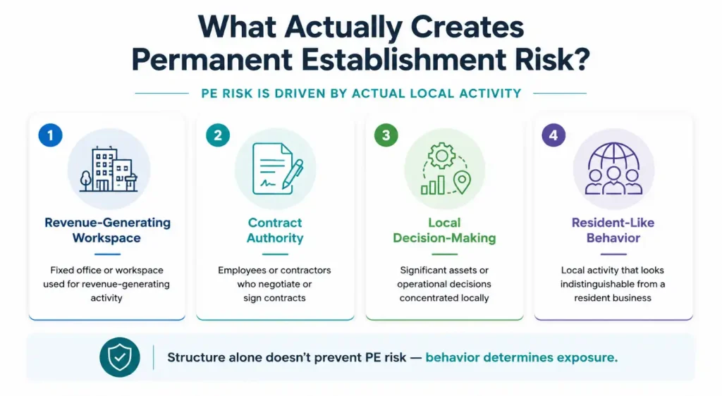 Infographic listing four triggers of permanent establishment risk: revenue-generating workspace, contract authority, local decision-making, and resident-like behavior