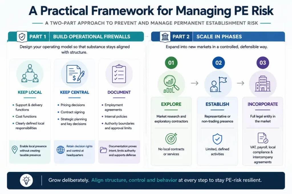 Infographic showing a two-part framework to avoid permanent establishment risk: building operational firewalls and scaling in phases