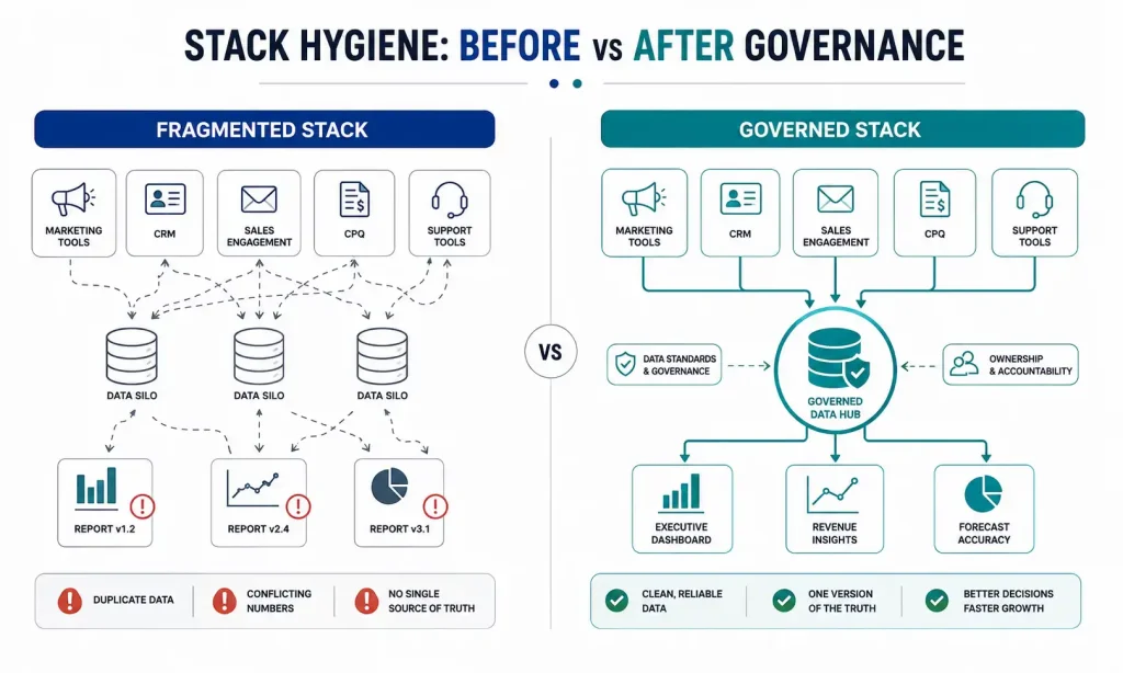 Diagram comparing a fragmented GTM tech stack with disconnected data silos to a governed stack with a unified data hub