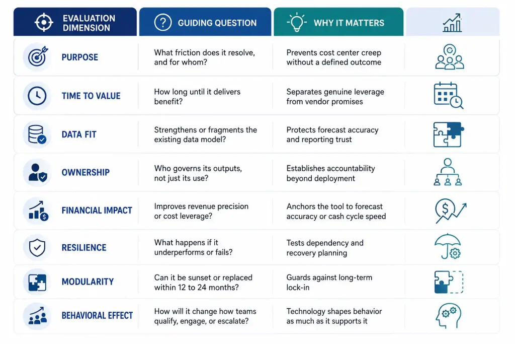 GTM tech stack evaluation framework showing eight dimensions purpose, time to value, data fit, ownership, financial impact, resilience, modularity, and behavioral effect