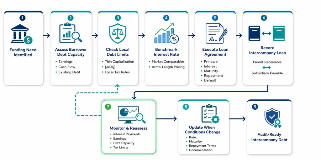 9-step intercompany loan compliance process, from funding need to audit-ready debt