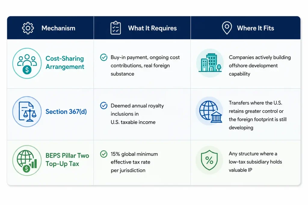 Table comparing intercompany IP optimization mechanisms: cost-sharing arrangements, Section 367(d), and BEPS Pillar Two top-up tax