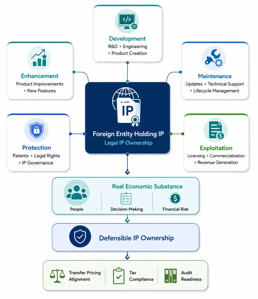Diagram of DEMPE functions (development, enhancement, maintenance, protection, exploitation) supporting defensible intercompany IP strategy and IP structuring for expansion