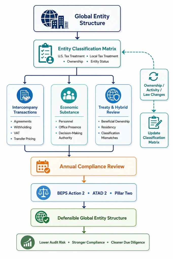 Flowchart of entity governance process from global entity structure through classification matrix, intercompany review, and annual compliance review to BEPS Action 2, ATAD 2, and Pillar Two compliance