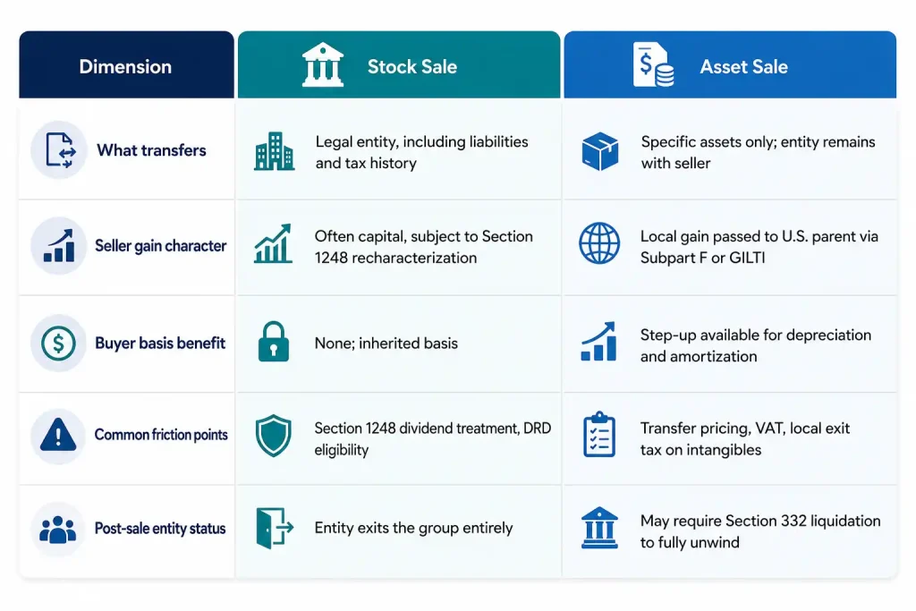 Stock sale vs asset sale comparison table for foreign subsidiary sale tax planning, covering Section 1248 recharacterization, DRD eligibility, and Subpart F or GILTI treatment