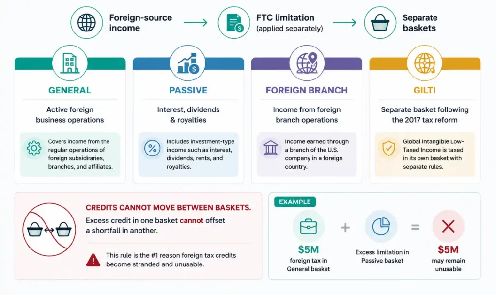 Foreign tax credit limitation baskets explained: general, passive, foreign branch, and GILTI income categories