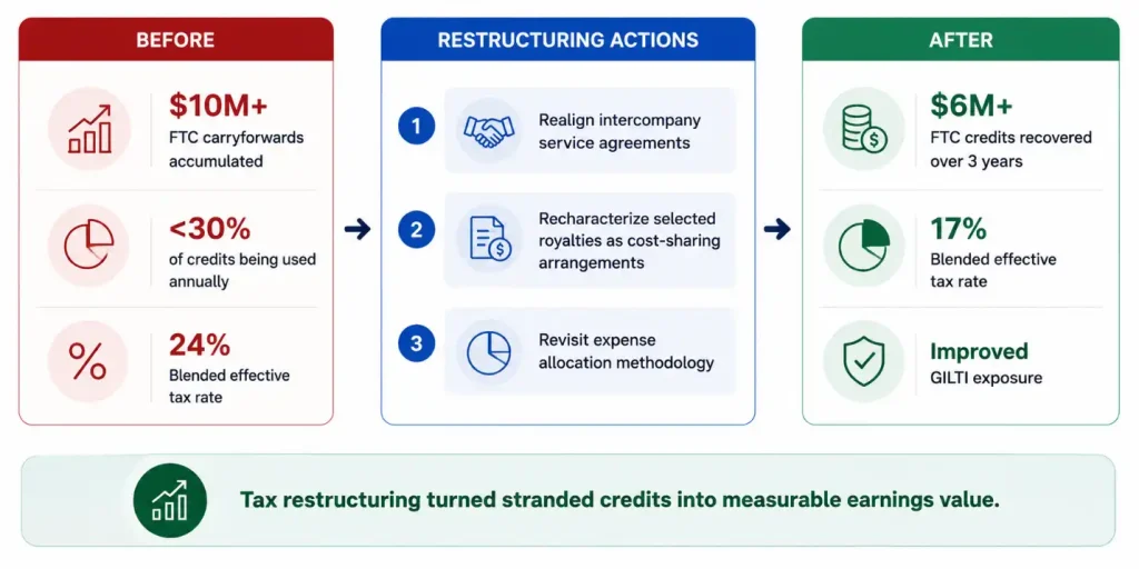 Foreign tax credit restructuring case study showing effective tax rate drop from 24% to 17% and $6M in FTC recovery