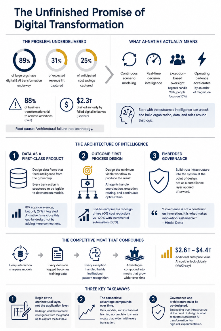 The AI-Native Enterprise: Why Digital Transformation Is Being Rewritten