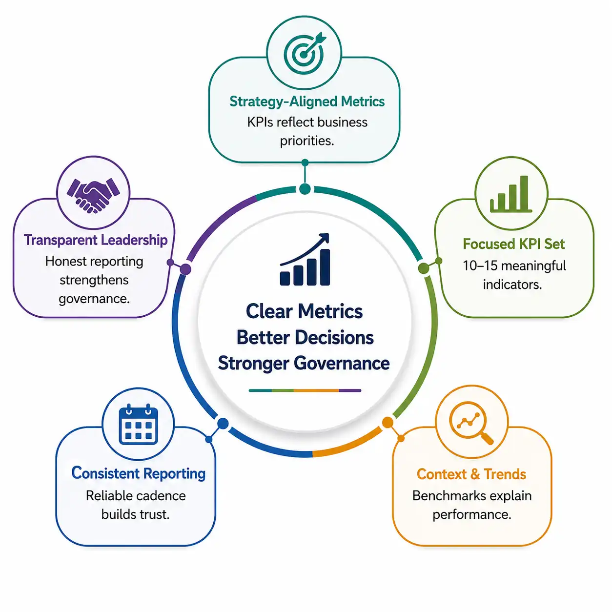 Cross-border tax strategy framework for US startups expanding into Canada and Mexico, highlighting strategic planning, KPI alignment, compliance, reporting, and governance.