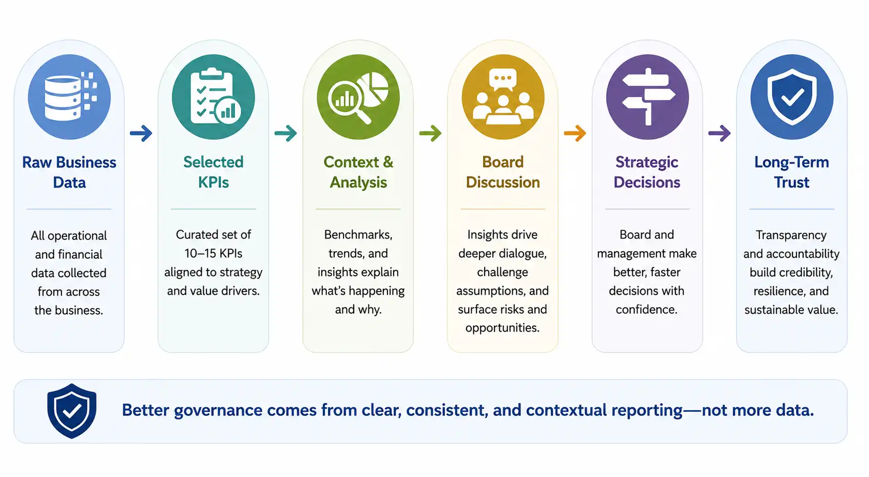 Cross-border tax compliance framework for US startups expanding into Canada and Mexico, showing the process from business data and KPI analysis to strategic decisions and long-term governance.