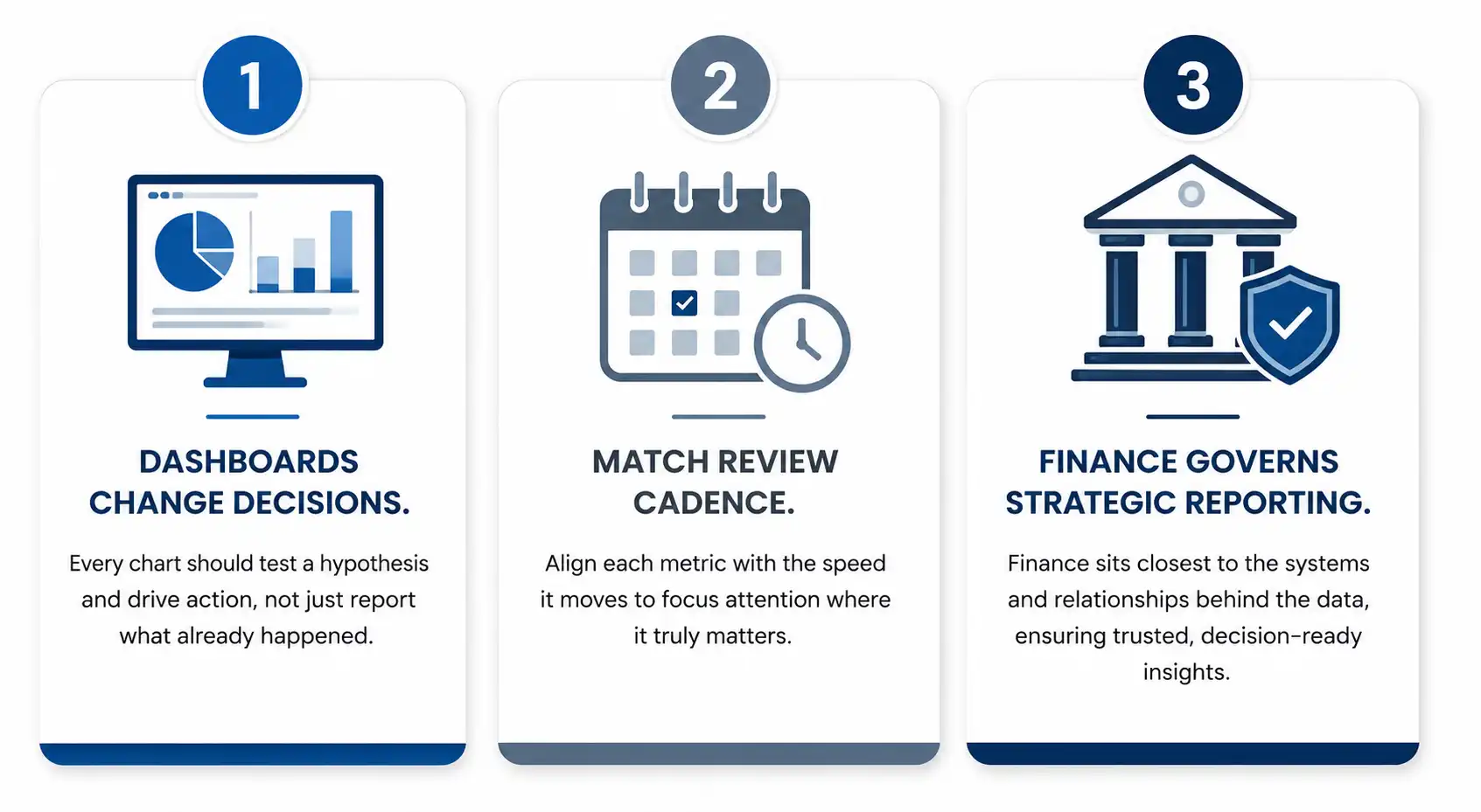 Strategic reporting best practices infographic highlighting executive dashboards, review cadence, and finance-led governance for better business decisions.