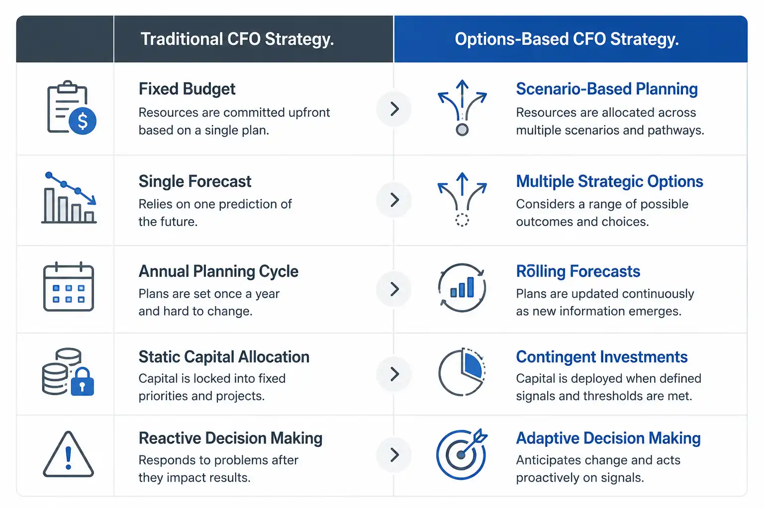 Comparison table of traditional CFO strategy versus options-based CFO strategy across budgeting, forecasting, and capital allocation