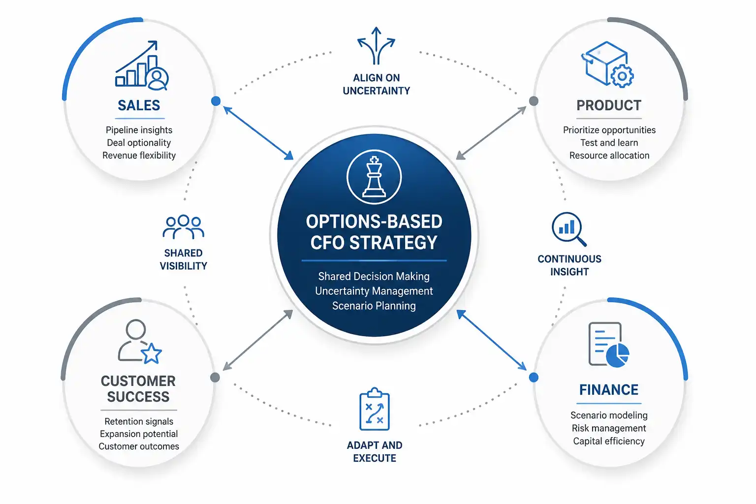 Options-based CFO strategy diagram showing alignment across sales, product, finance, and customer success