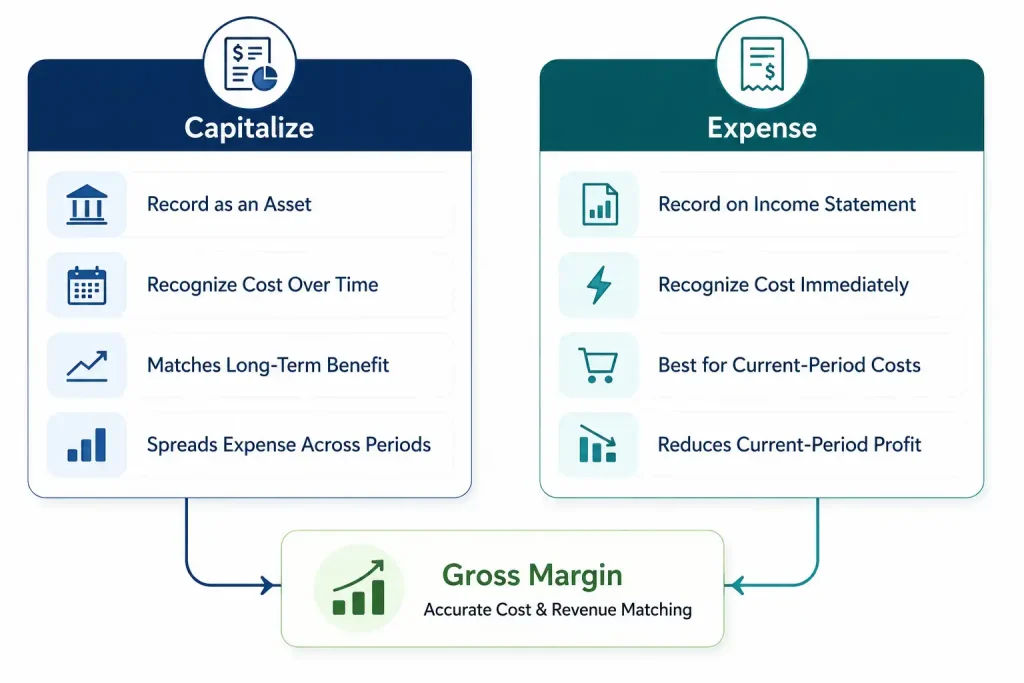 Capitalize vs expense comparison chart showing how each affects gross margin and cost recognition