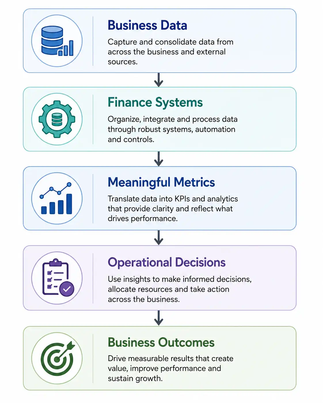 Finance data flow diagram showing business data, finance systems, meaningful metrics, operational decisions, and business outcomes