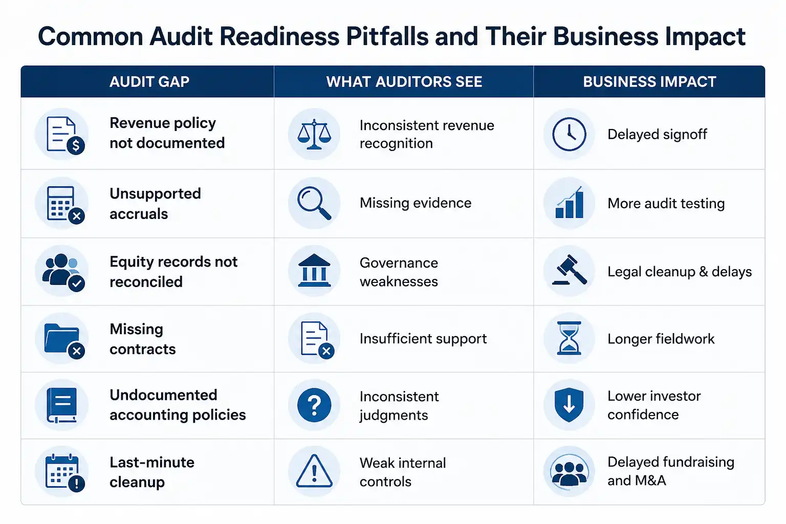 Table showing common audit readiness pitfalls including undocumented revenue policy, unsupported accruals, unreconciled equity records, missing contracts, undocumented accounting policies, and last-minute cleanup, alongside what auditors see and the resulting business impact such as delayed signoff, more audit testing, legal cleanup, and lower investor confidence