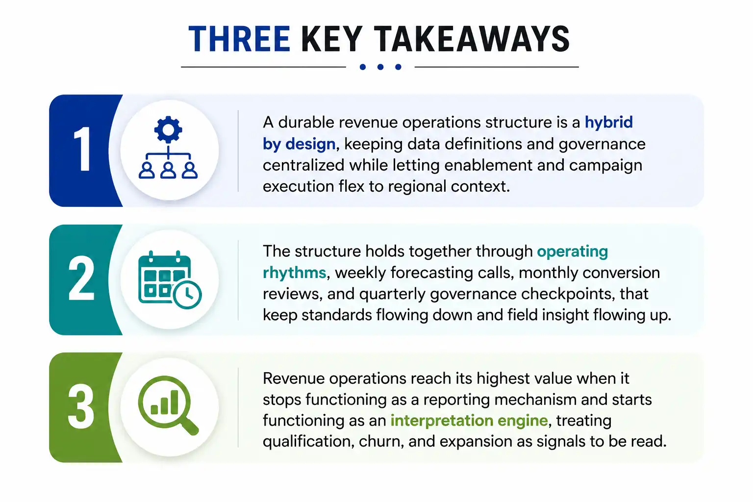 Infographic listing three key takeaways on revenue operations structure: building a hybrid model with centralized governance and regional flexibility, using operating rhythms to align standards and field insight, and evolving RevOps into an interpretation engine for qualification, churn, and expansion signals.