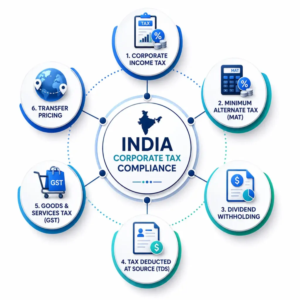 Infographic of India's six corporate tax compliance pillars: income tax, MAT, dividend withholding, TDS, GST, and transfer pricing