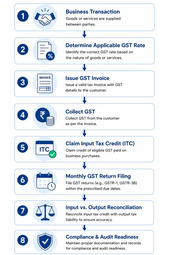 8-step GST compliance flowchart for India: transaction, invoicing, ITC claims, monthly filing, and audit readiness