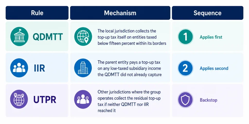 QDMTT, IIR, and UTPR sequence under Pillar Two global minimum tax rules for U.S. companies