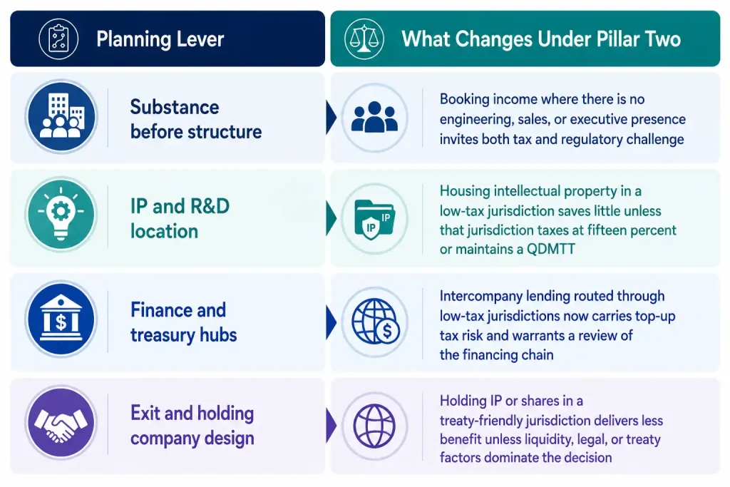 Pillar Two tax strategy planning levers: substance before structure, IP location, treasury hubs, and holding company design