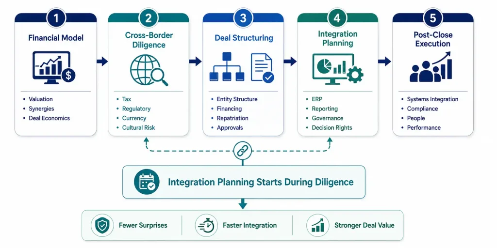 Five-step cross-border M&A process: financial model, diligence, deal structuring, integration planning, and post-close execution