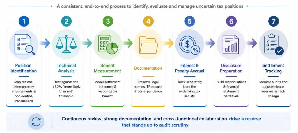 Seven-step process for identifying, evaluating, and managing uncertain tax positions, from position identification through settlement tracking