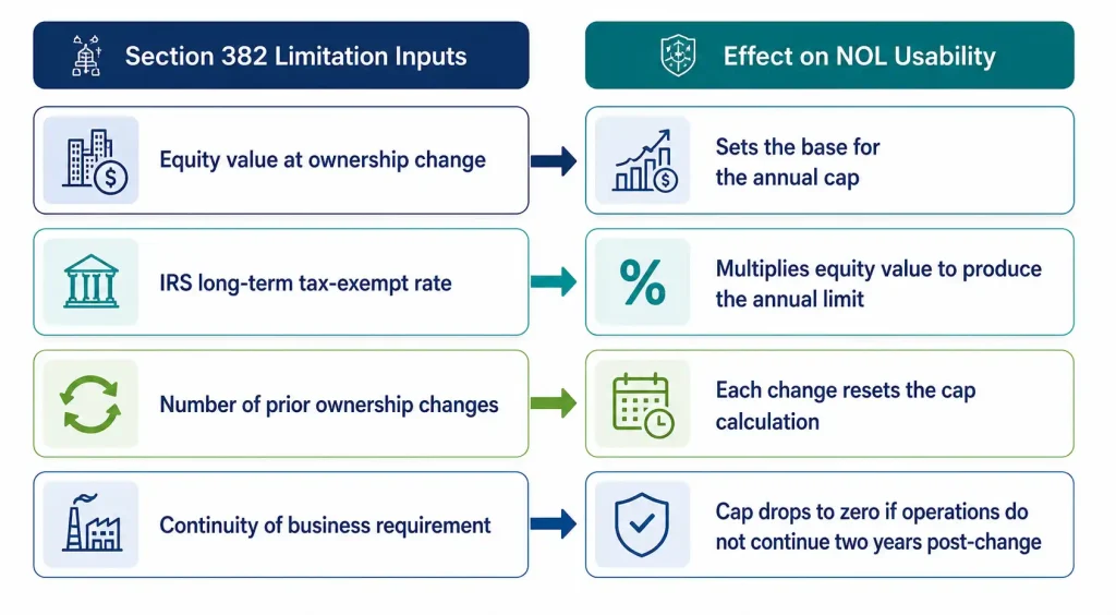 Diagram showing Section 382 limitation inputs, such as equity value and the IRS long-term tax-exempt rate, and their effect on NOL usability