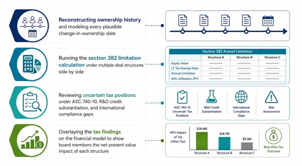 Section 382 analysis process diagram covering ownership history reconstruction, limitation calculations, and NPV impact across deal structures