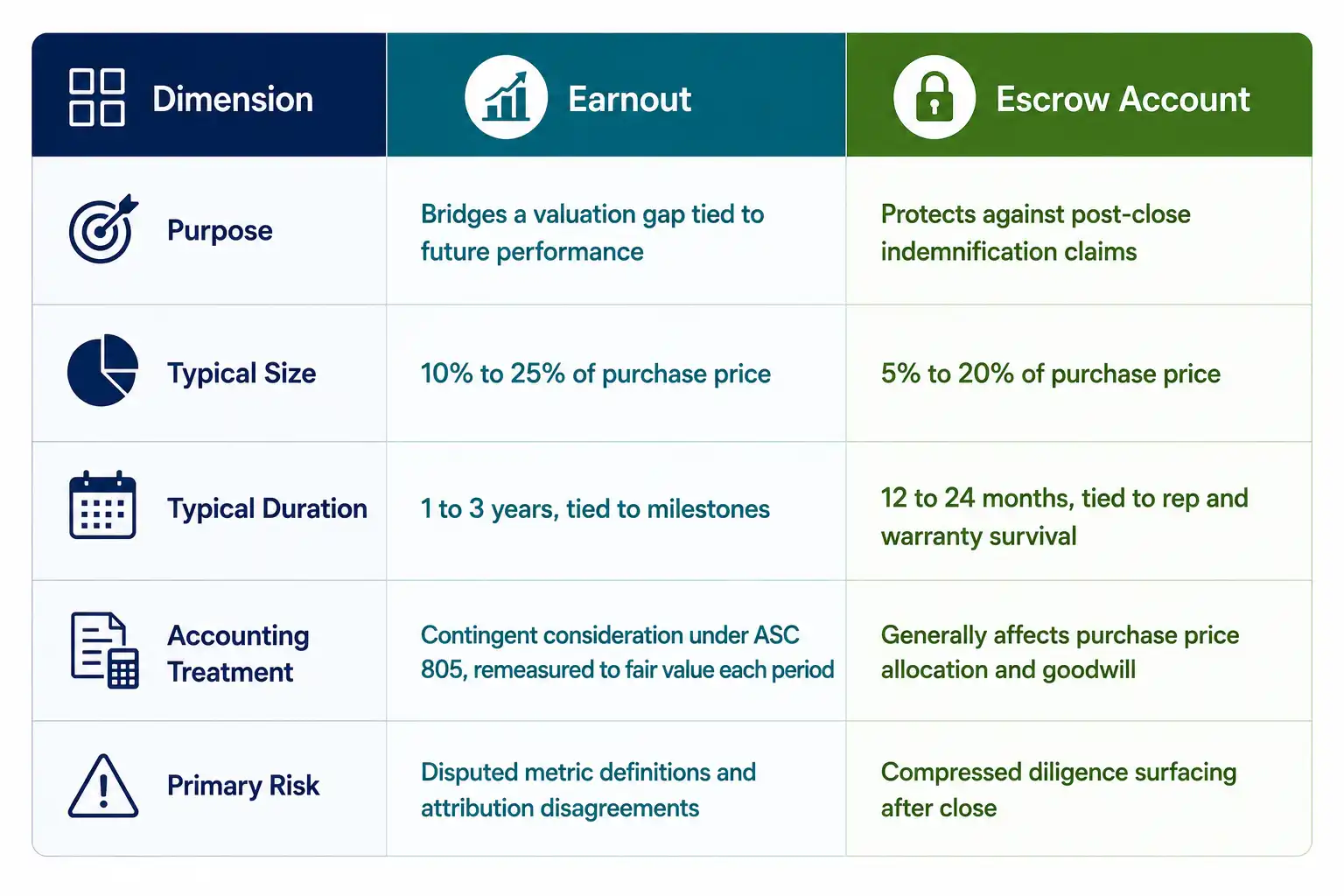 Comparison table of earnouts versus escrow accounts by purpose, typical size, duration, accounting treatment, and primary risk in M&A deal structuring
