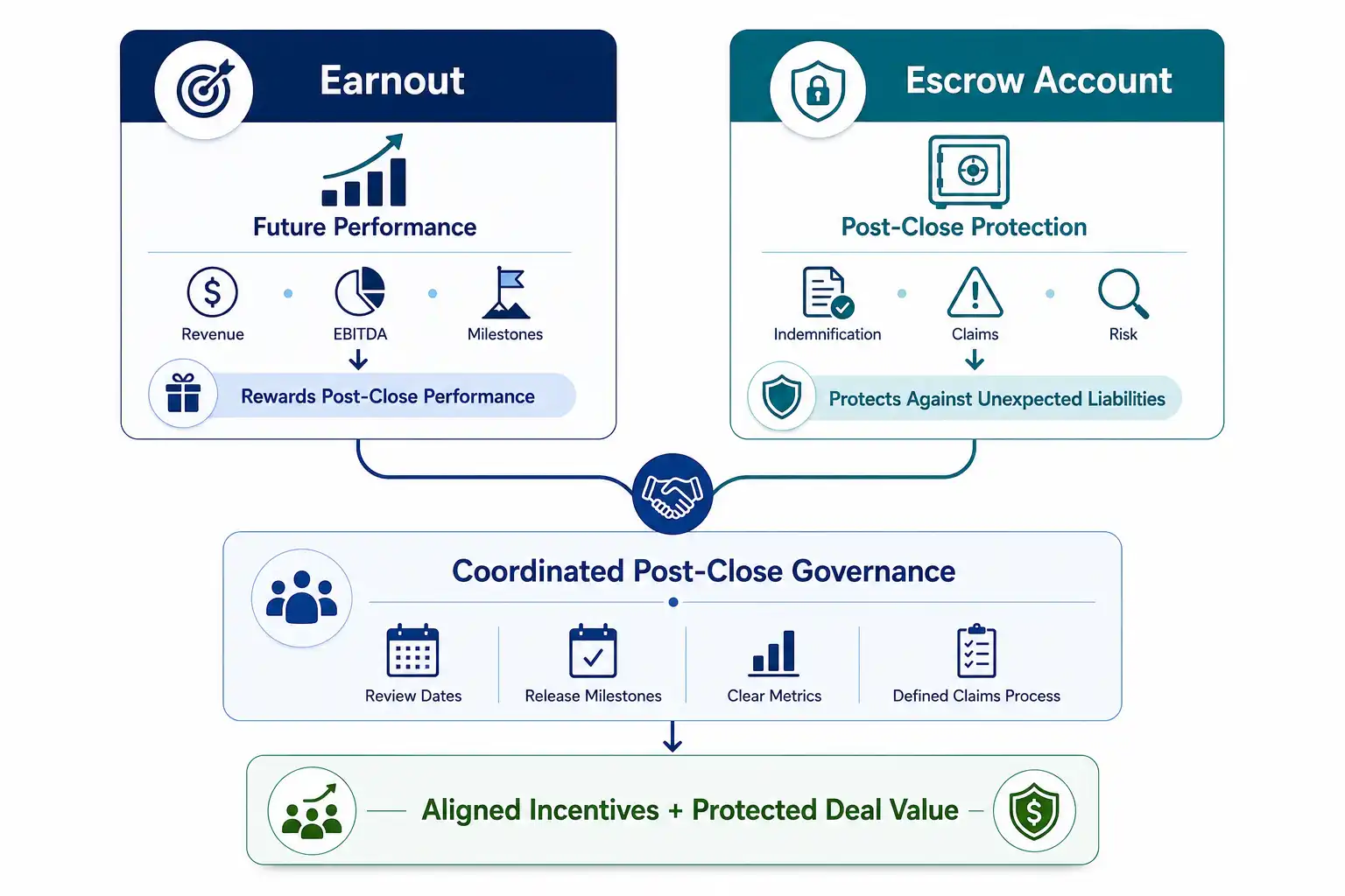 Diagram showing how earnouts (tied to revenue, EBITDA, and milestones) and escrow accounts (covering indemnification, claims, and risk) work together under coordinated post-close governance to align incentives and protect deal value in M&A transactions