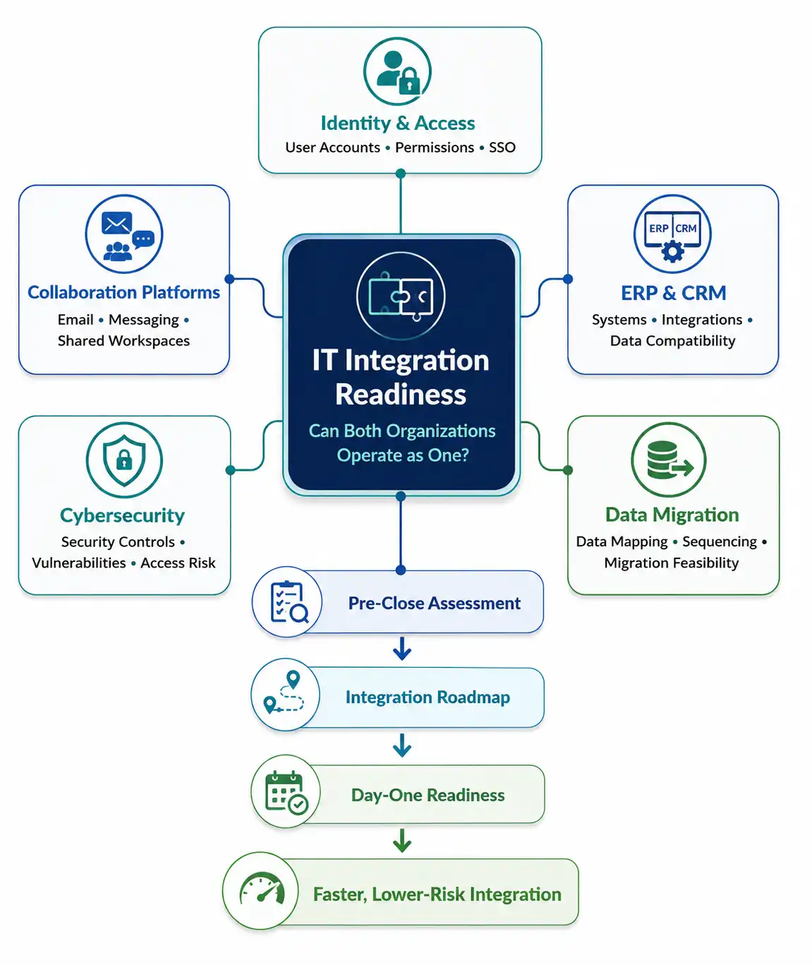 Governance framework table for M&A integration planning showing decision rights matrix, IMO charter, and escalation protocol