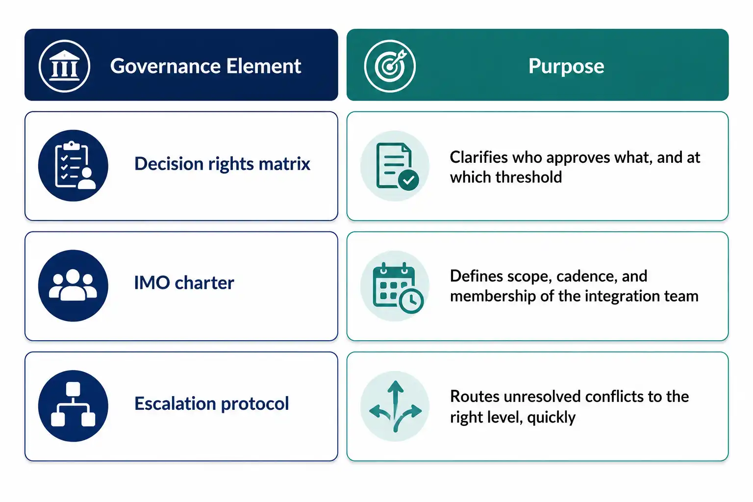 Interlocking gears representing M&A integration planning bringing HR, IT, finance, and operations into alignment