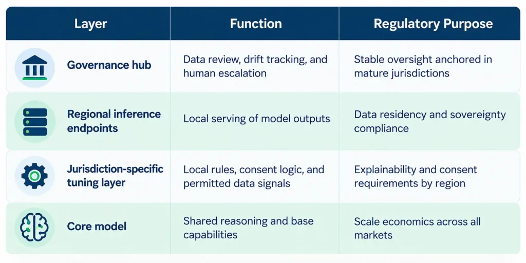 Regulation-aware AI stack showing governance hub, regional inference endpoints, jurisdiction-specific tuning layer, and core model