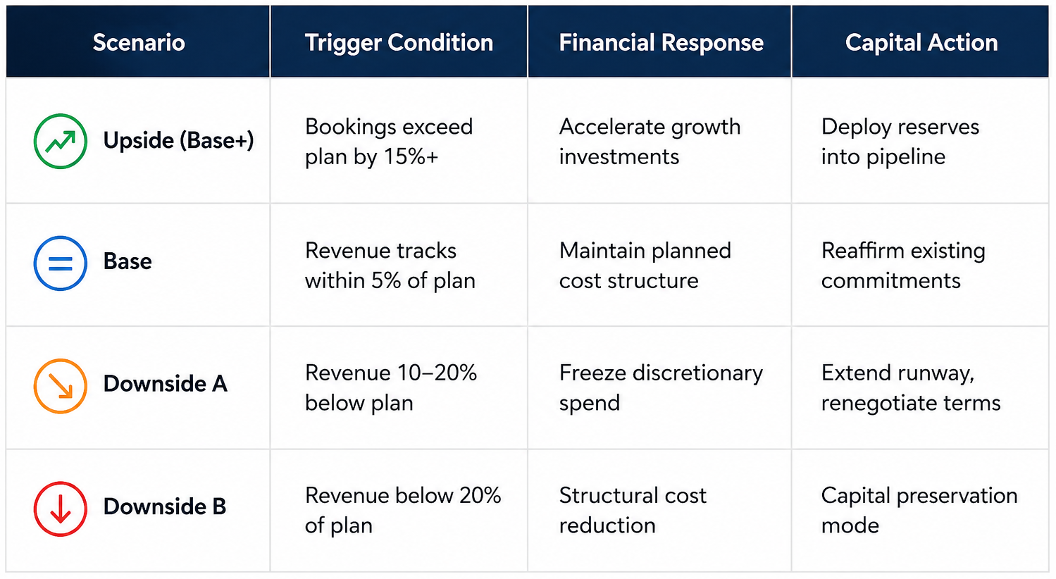 Framework for scenario-response logic