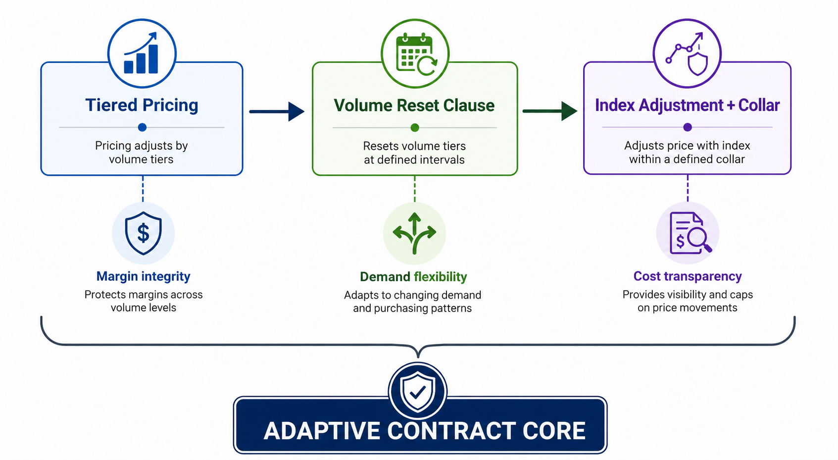 Architecture of an Adaptive Contract