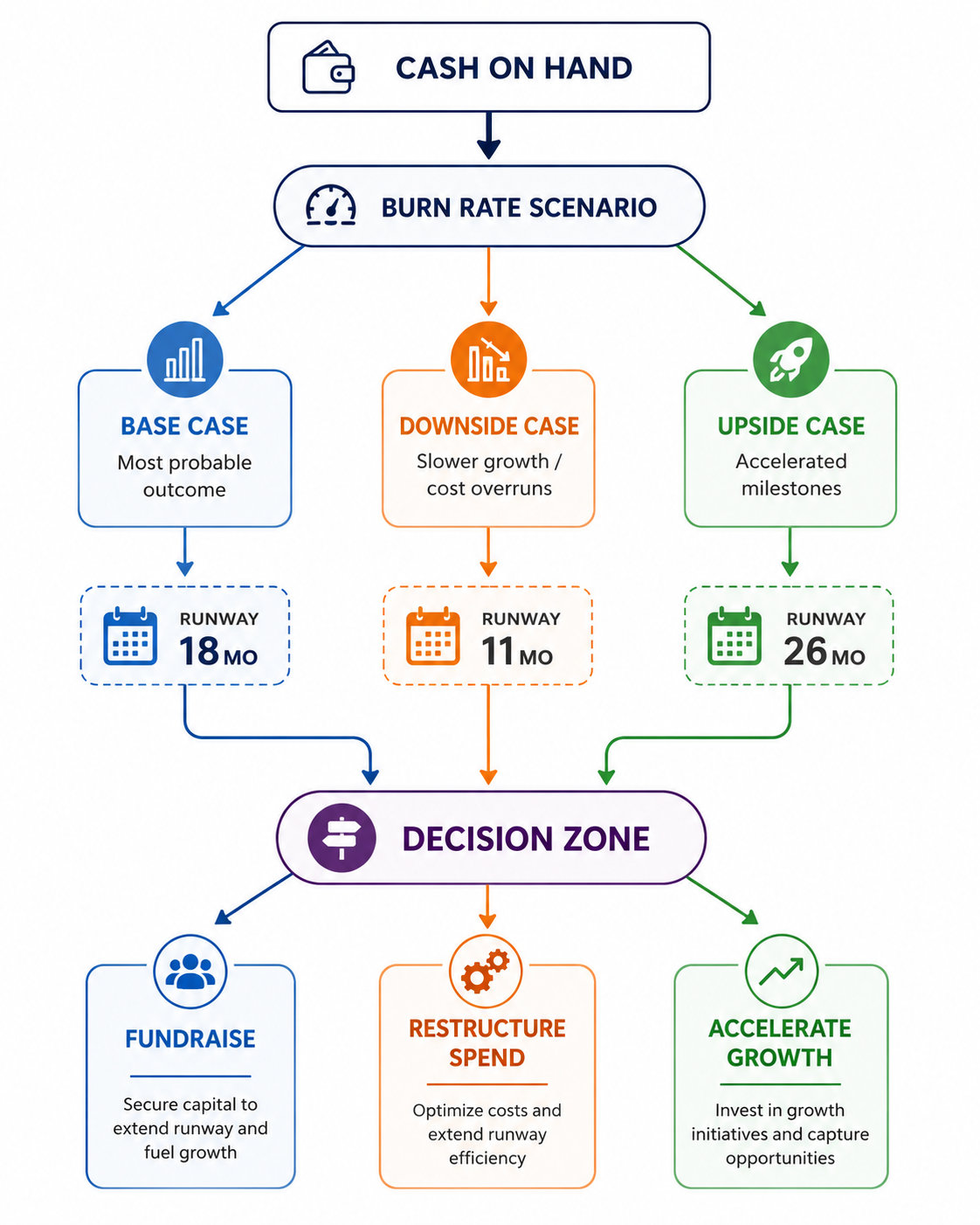 Financial burn rate and cash runway infographic showing strategic forecasting, leadership decision metrics, and operational planning for CFOs and growth-stage businesses