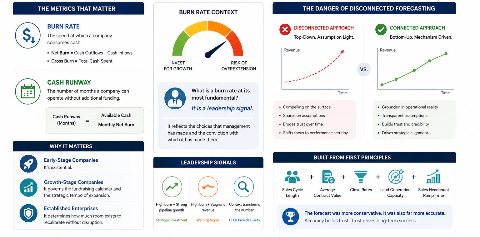Professional business forecasting visual explaining burn rate, cash runway, connected financial forecasting, and strategic decision-making for enterprise finance leaders