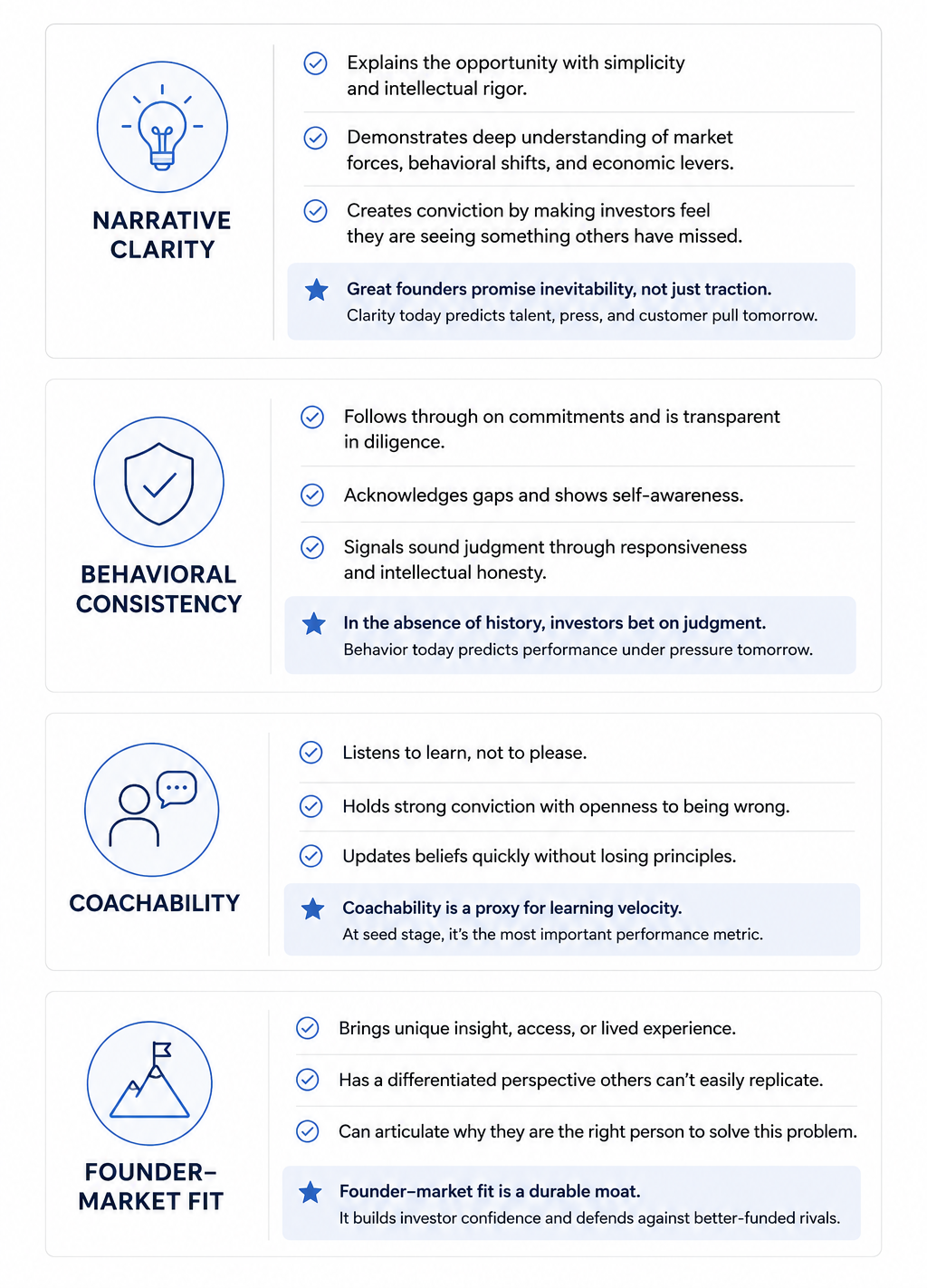 Investor Evaluation Framework Infographic for Startup Founders and Venture Capital Pitch Readiness

Professional white-background infographic showing an investor evaluation framework used by venture capital firms and startup investors to assess founders. The visual includes key startup investment criteria such as narrative clarity, behavioral consistency, coachability, founder-market fit, team construction, governance instincts, cap table discipline, and emotional resilience. The infographic explains how investors evaluate leadership qualities, founder decision-making, scalability, investor trust, and startup execution capability. Designed in a clean corporate presentation style with navy blue accents, icons, and structured comparison tables ideal for VC presentations, startup strategy discussions, and entrepreneurship content.
