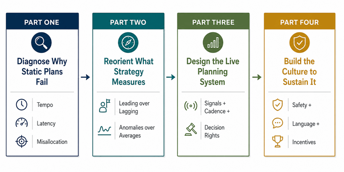 Four-step strategic planning framework showing how organizations improve execution by diagnosing planning failures, focusing on leading indicators, building real-time planning systems, and creating a culture of continuous decision-making, accountability, and performance improvement