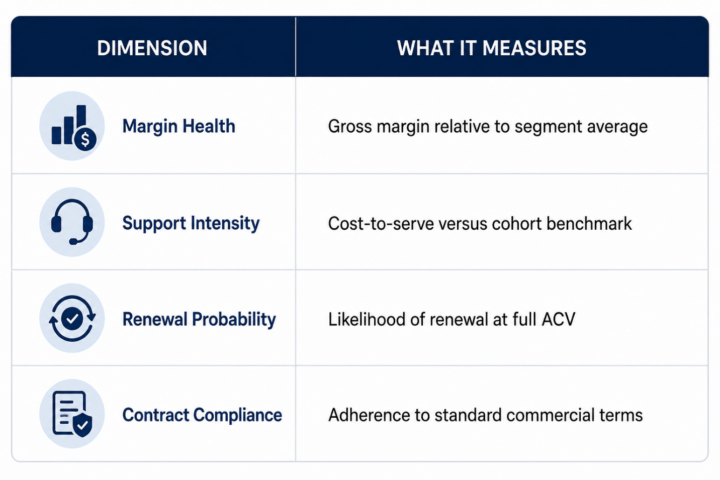 Customer profitability and retention analytics framework showing key business dimensions including margin health, support intensity, renewal probability, and contract compliance, with metrics used to assess customer value, service costs, renewal likelihood, and commercial agreement adherence.