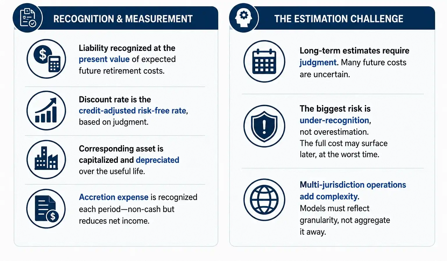 "Infographic summarizing ASC 410 recognition and measurement principles, covering present value estimation, discount rates, asset retirement obligations, depreciation, accretion expense, estimation challenges, and financial reporting requirements under U.S. GAAP."