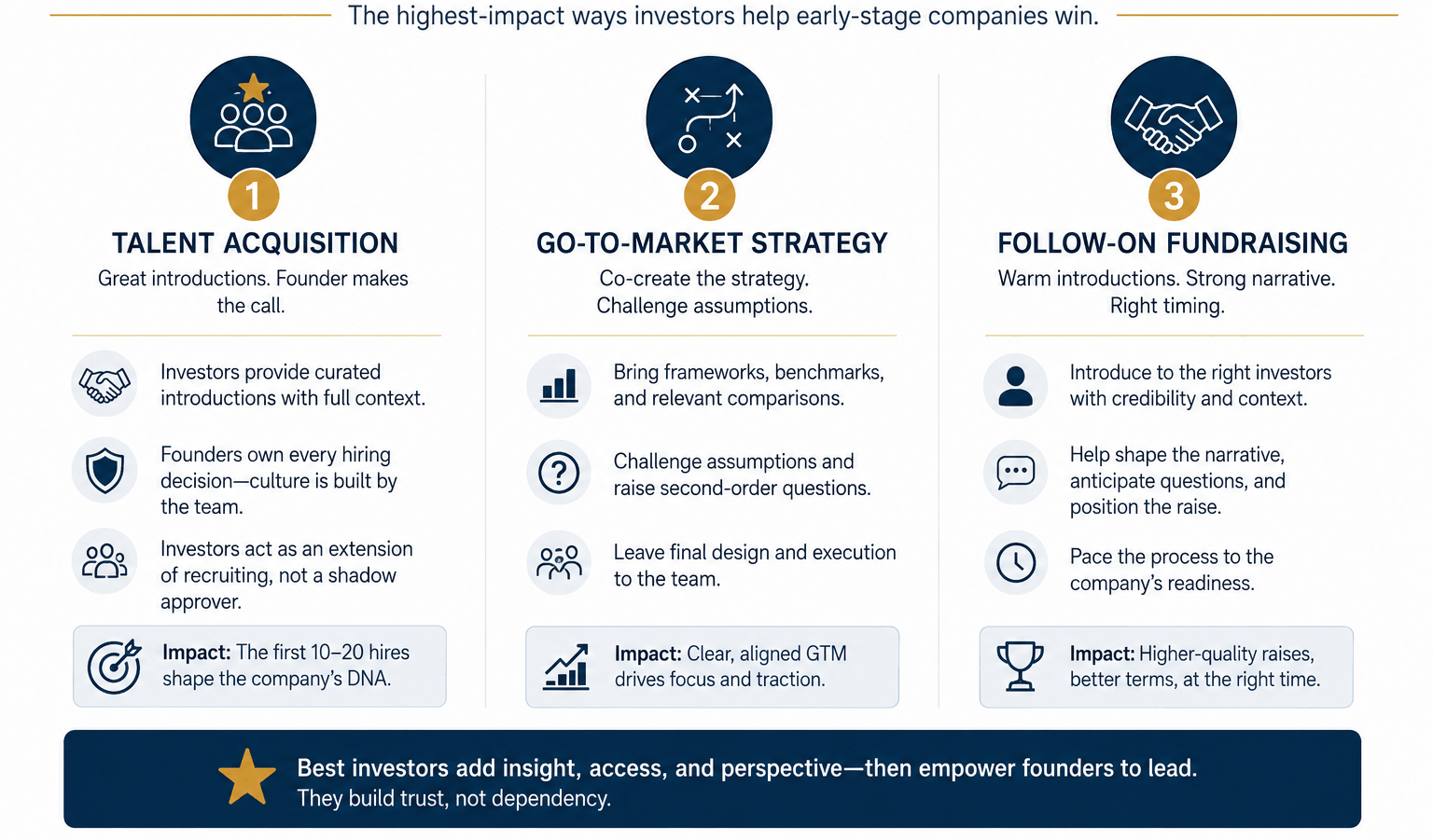 Where Investors Add the Most Measurable Value

Professional venture capital infographic highlighting the three areas where investors create the greatest startup value: talent acquisition, go-to-market strategy, and follow-on fundraising. The visual emphasizes strategic hiring support, market growth guidance, and investor introductions that help founders scale and raise capital successfully