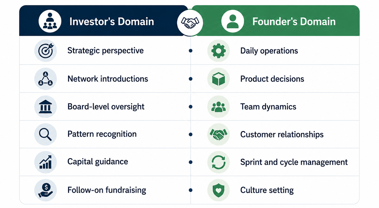 Complementary Roles, Shared Success
Startup leadership infographic comparing investor and founder responsibilities. Investors focus on strategic perspective, board oversight, capital guidance, network introductions, and fundraising, while founders lead daily operations, product decisions, customer relationships, team management, and company culture