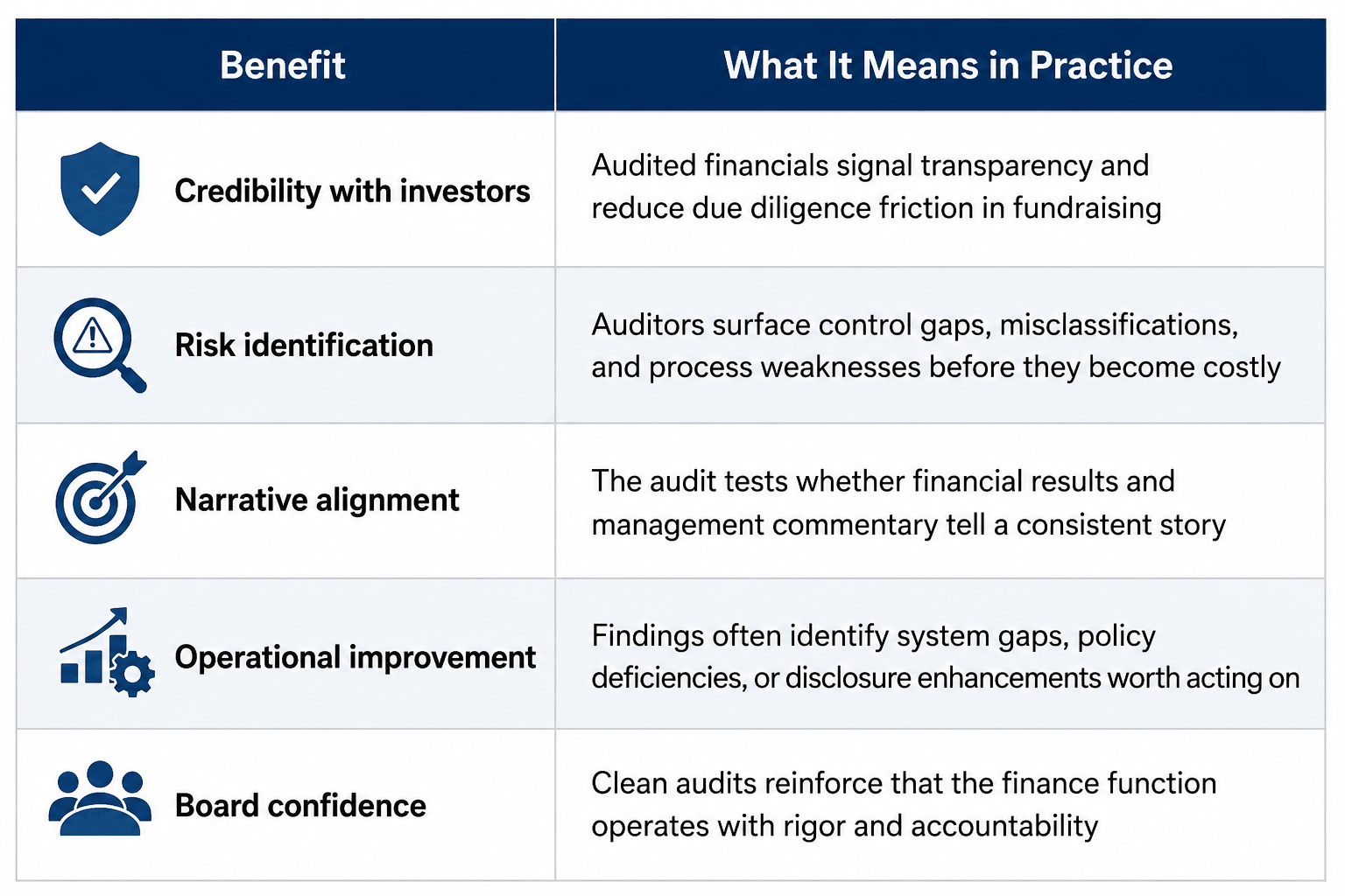 Professional business infographic table outlining key benefits of an external financial audit, including investor credibility, risk identification, narrative alignment, operational improvement, and board confidence, with explanations of how each benefit strengthens financial governance, transparency, and organizational accountability.