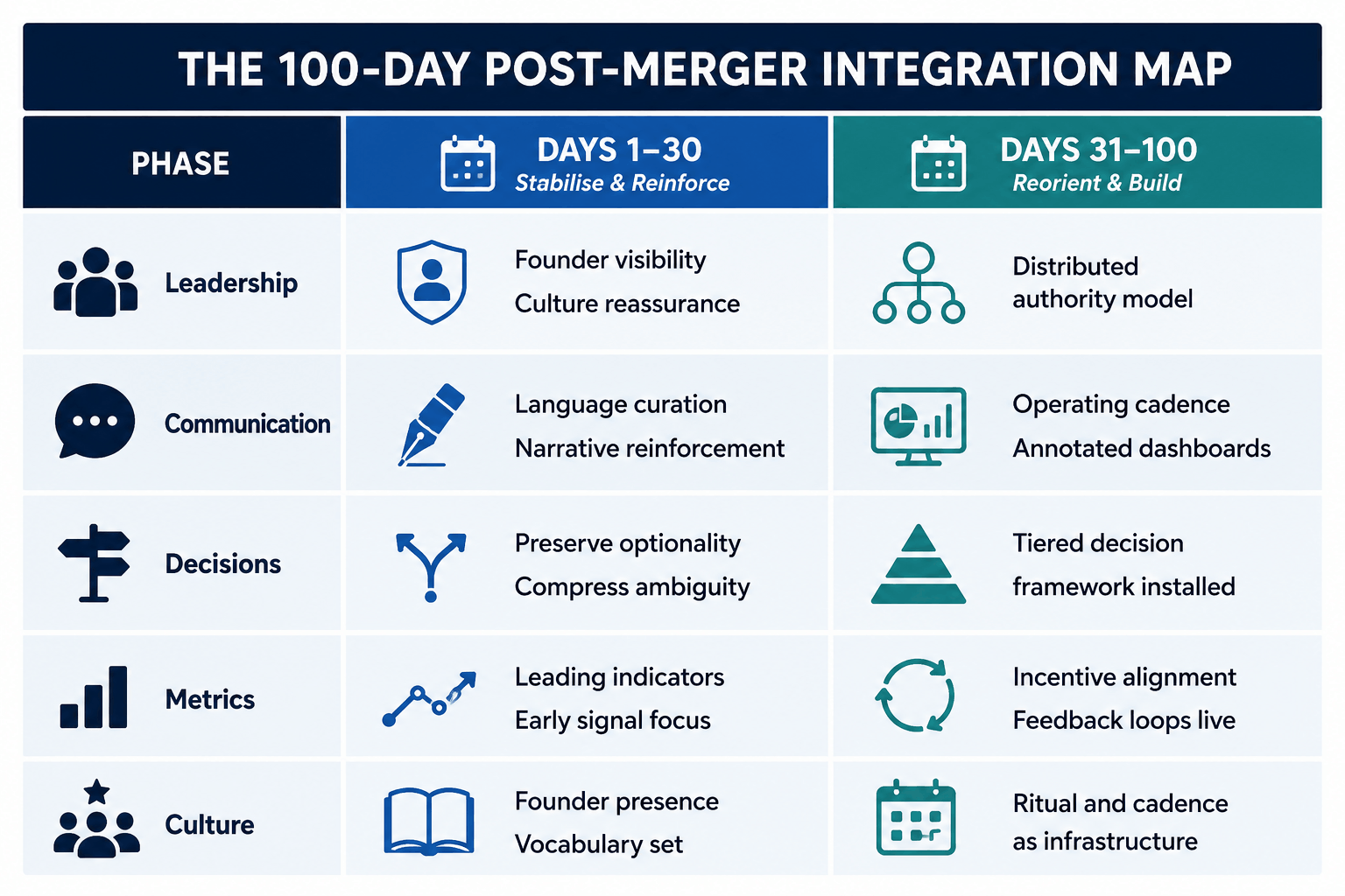Professional post-merger integration roadmap infographic illustrating a 100-day merger integration strategy. The chart compares Days 1–30 (Stabilise & Reinforce) and Days 31–100 (Reorient & Build) across key business areas including leadership, communication, decision-making, performance metrics, and organizational culture, providing a structured framework for successful merger and acquisition integration.