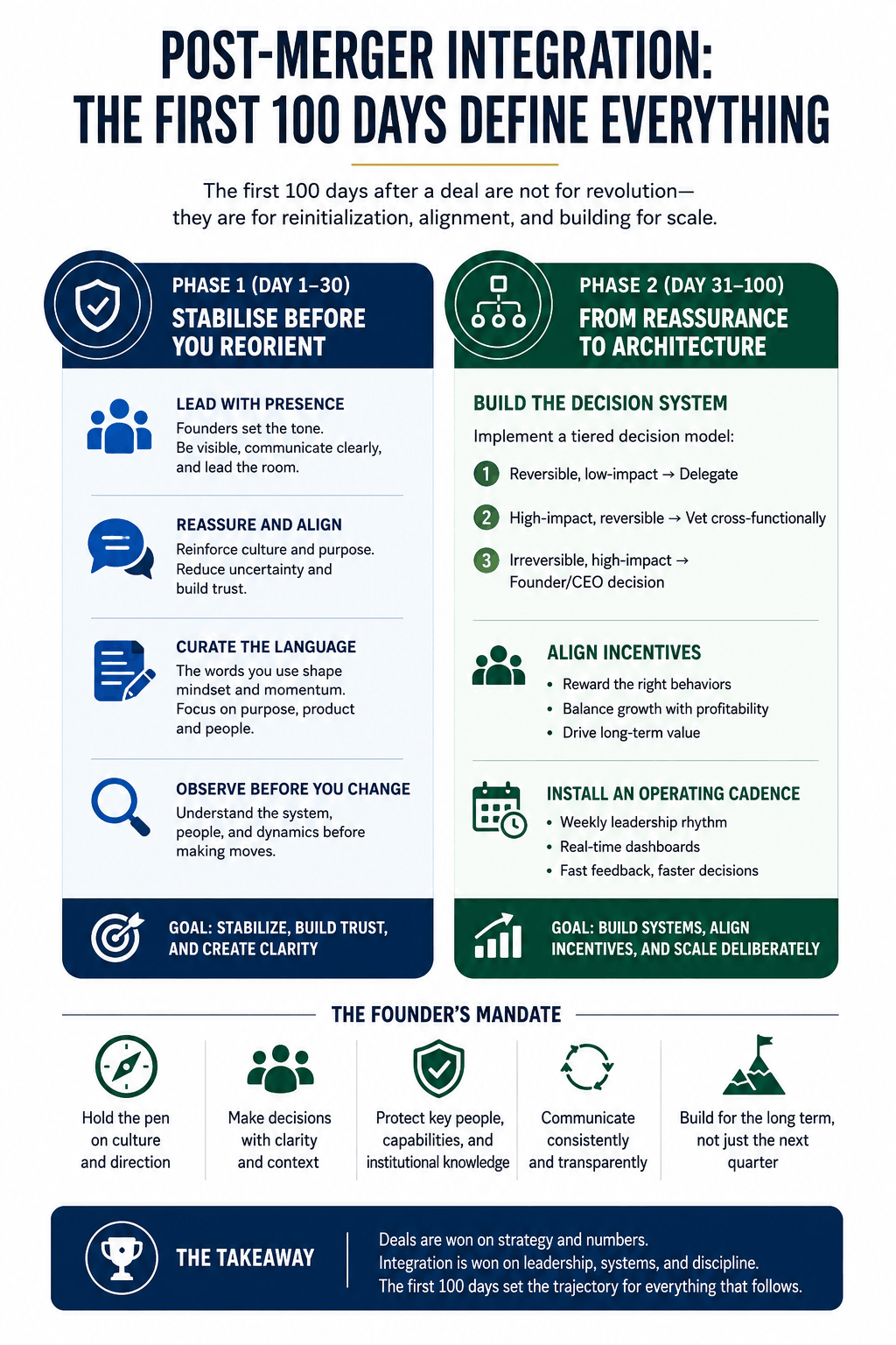 Professional post-merger integration infographic outlining a strategic 100-day integration framework for founders and executives. The visual highlights two key phases—Stabilise Before You Reorient (Days 1–30) and From Reassurance to Architecture (Days 31–100)—covering leadership visibility, culture alignment, decision systems, incentive design, operating cadence, and long-term organizational scaling after mergers and acquisitions.