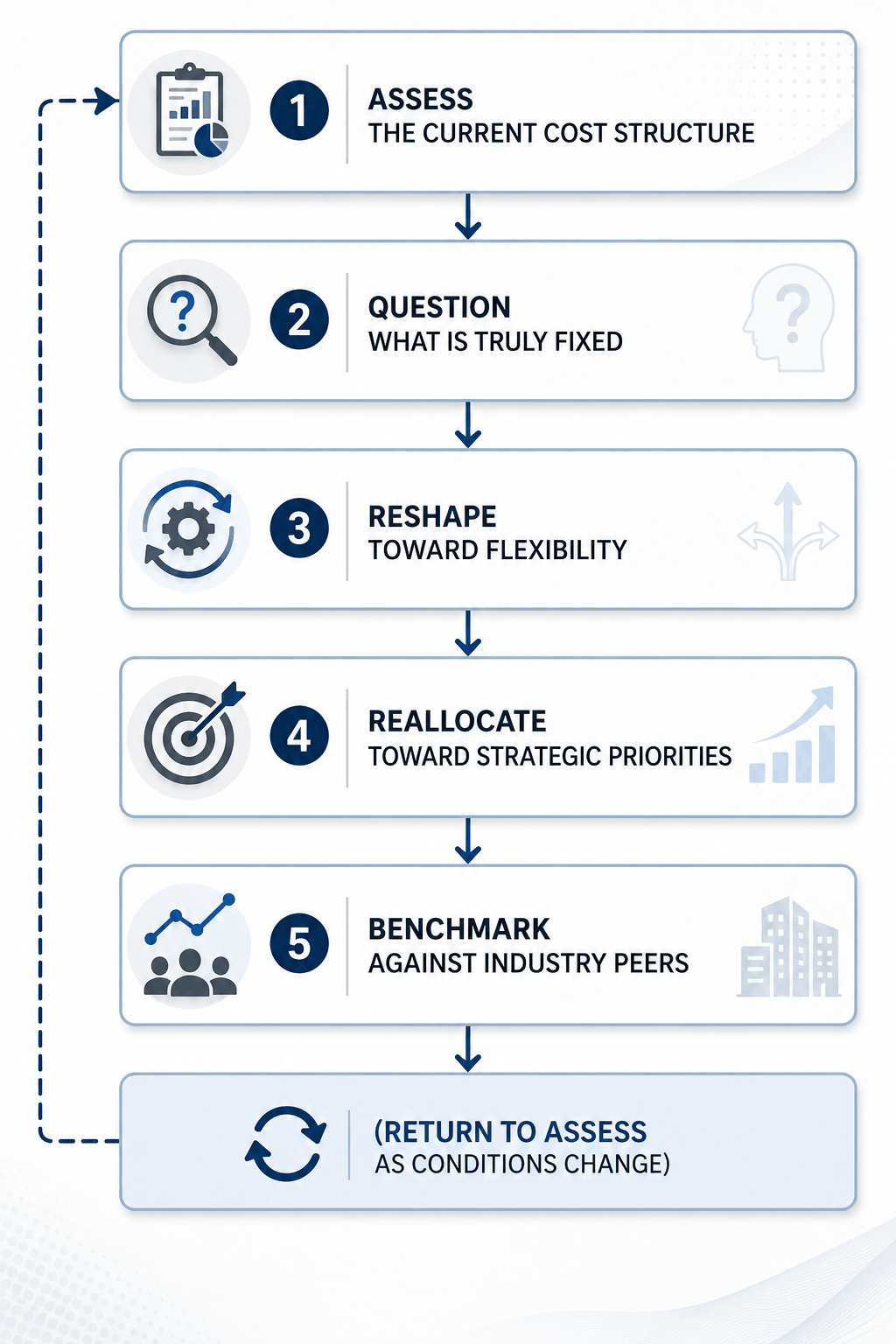 Professional cost optimization framework infographic showing a continuous business cost management cycle. The diagram illustrates six strategic steps: assessing the current cost structure, questioning fixed costs, reshaping toward flexibility, reallocating resources to strategic priorities, benchmarking against industry peers, and continuously reassessing as market conditions change. Corporate icons and directional arrows highlight an iterative approach to financial planning, operational efficiency, and sustainable business performance.