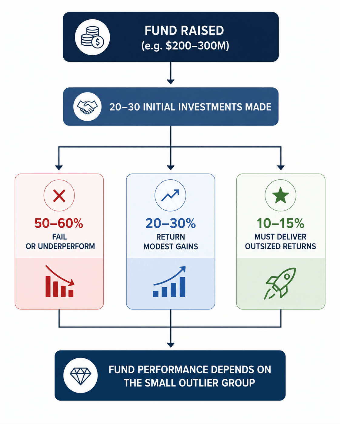 Professional venture capital portfolio performance infographic showing a $200–300 million fund making 20–30 startup investments, where 50–60% fail, 20–30% generate modest returns, and 10–15% deliver outsized returns that drive overall fund performance.